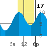Lees Cabins tide chart for Thursday, November 17, 2022