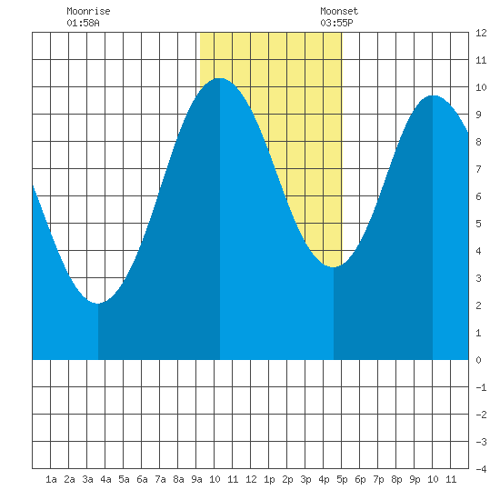 Lees Cabins tide chart for Friday, November 18, 2022