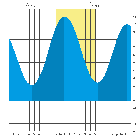 Lees Cabins tide chart for Saturday, November 19, 2022