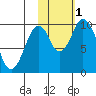 Lees Cabins tide chart for Tuesday, November 1, 2022