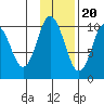Lees Cabins tide chart for Sunday, November 20, 2022