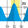 Lees Cabins tide chart for Monday, November 21, 2022