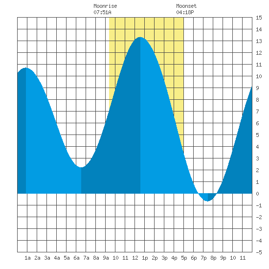 Lees Cabins tide chart for Tuesday, November 22, 2022