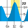 Lees Cabins tide chart for Tuesday, November 22, 2022