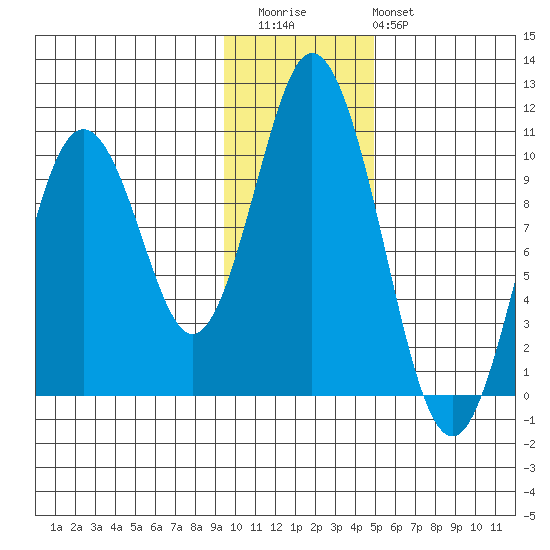 Lees Cabins tide chart for Thursday, November 24, 2022