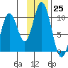 Lees Cabins tide chart for Friday, November 25, 2022