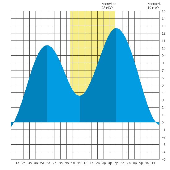 Lees Cabins tide chart for Monday, November 28, 2022