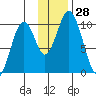 Lees Cabins tide chart for Monday, November 28, 2022