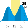 Lees Cabins tide chart for Tuesday, November 29, 2022