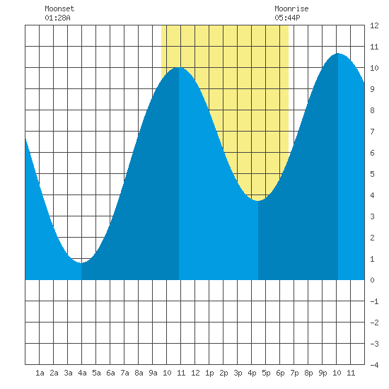 Lees Cabins tide chart for Wednesday, November 2, 2022