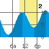 Lees Cabins tide chart for Wednesday, November 2, 2022