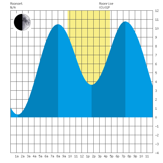 Lees Cabins tide chart for Wednesday, November 30, 2022