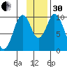 Lees Cabins tide chart for Wednesday, November 30, 2022