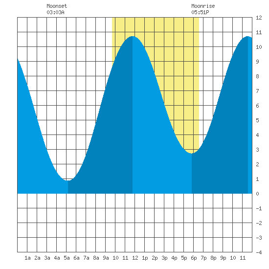Lees Cabins tide chart for Thursday, November 3, 2022