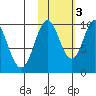 Lees Cabins tide chart for Thursday, November 3, 2022