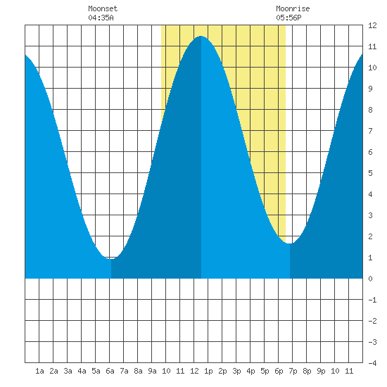 Lees Cabins tide chart for Friday, November 4, 2022