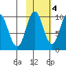 Lees Cabins tide chart for Friday, November 4, 2022