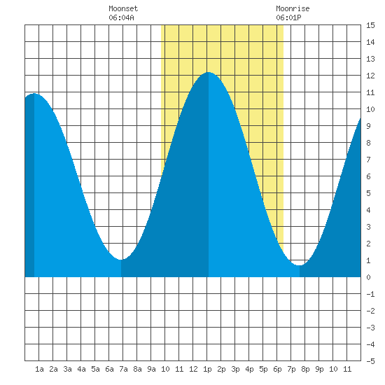 Lees Cabins tide chart for Saturday, November 5, 2022