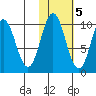 Lees Cabins tide chart for Saturday, November 5, 2022