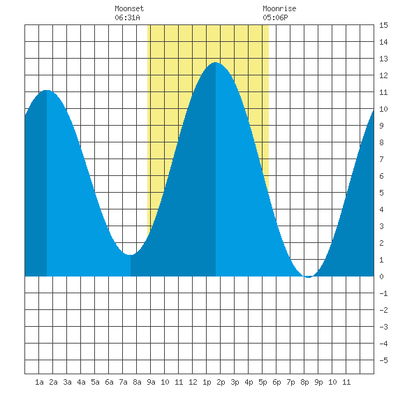 Lees Cabins tide chart for Sunday, November 6, 2022