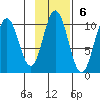 Lees Cabins tide chart for Sunday, November 6, 2022