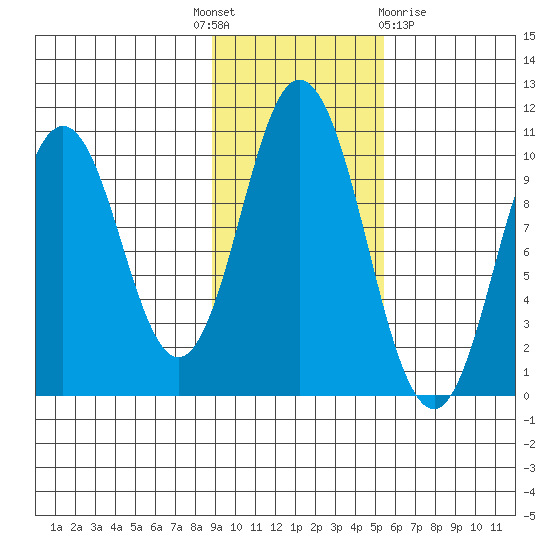 Lees Cabins tide chart for Monday, November 7, 2022