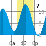 Lees Cabins tide chart for Monday, November 7, 2022