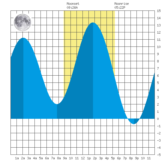 Lees Cabins tide chart for Tuesday, November 8, 2022
