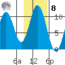 Lees Cabins tide chart for Tuesday, November 8, 2022