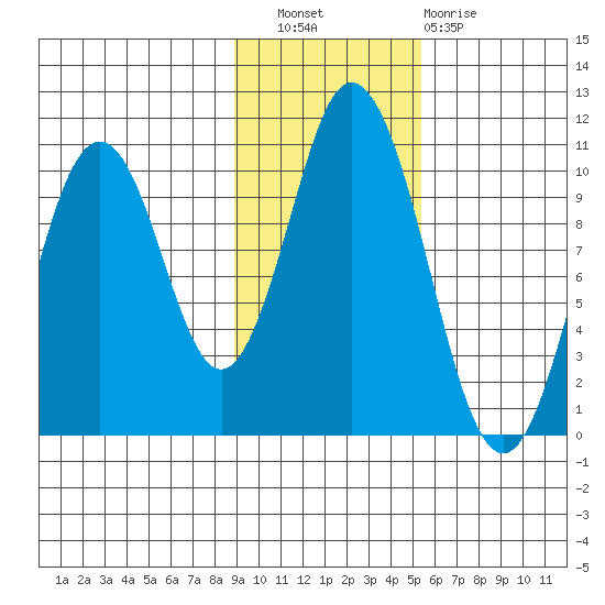 Lees Cabins tide chart for Wednesday, November 9, 2022
