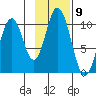 Lees Cabins tide chart for Wednesday, November 9, 2022