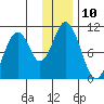 Lees Cabins tide chart for Saturday, December 10, 2022