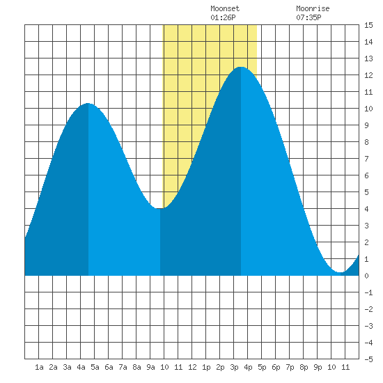 Lees Cabins tide chart for Sunday, December 11, 2022
