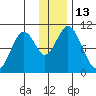 Lees Cabins tide chart for Tuesday, December 13, 2022