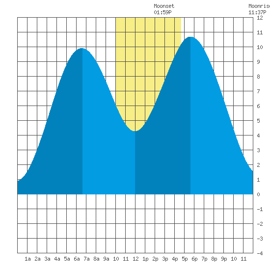 Lees Cabins tide chart for Wednesday, December 14, 2022