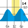 Lees Cabins tide chart for Wednesday, December 14, 2022