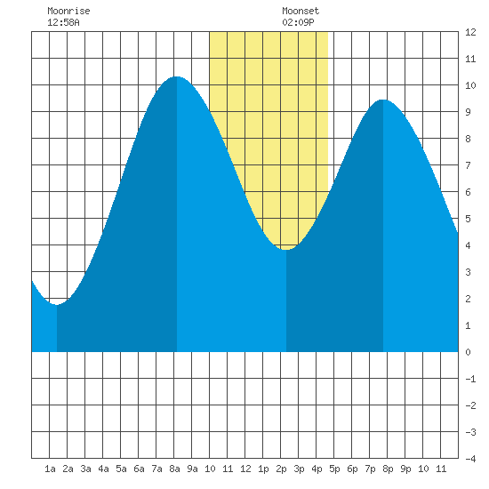 Lees Cabins tide chart for Friday, December 16, 2022