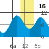 Lees Cabins tide chart for Friday, December 16, 2022