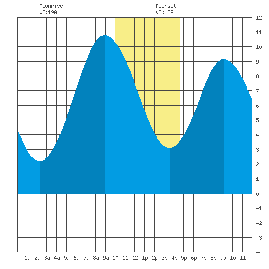 Lees Cabins tide chart for Saturday, December 17, 2022