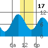 Lees Cabins tide chart for Saturday, December 17, 2022