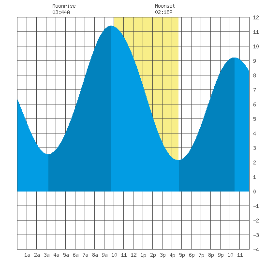 Lees Cabins tide chart for Sunday, December 18, 2022