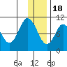 Lees Cabins tide chart for Sunday, December 18, 2022