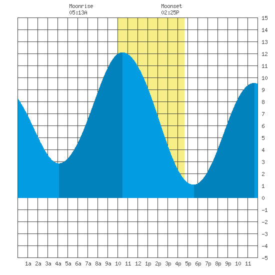 Lees Cabins tide chart for Monday, December 19, 2022
