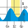 Lees Cabins tide chart for Thursday, December 1, 2022