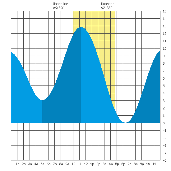 Lees Cabins tide chart for Tuesday, December 20, 2022