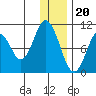 Lees Cabins tide chart for Tuesday, December 20, 2022