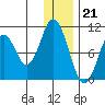 Lees Cabins tide chart for Wednesday, December 21, 2022