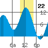Lees Cabins tide chart for Thursday, December 22, 2022