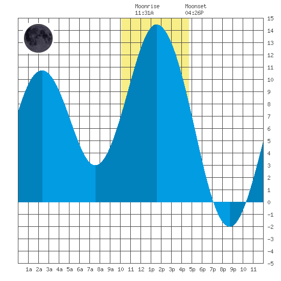 Lees Cabins tide chart for Friday, December 23, 2022