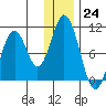 Lees Cabins tide chart for Saturday, December 24, 2022